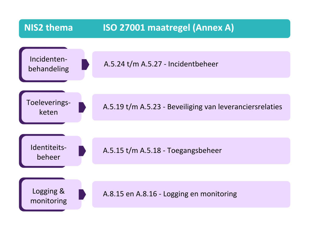 Beheersmaatregelen NIS2 zorgplicht