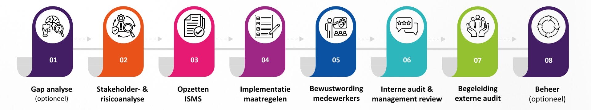 Stappen ISO 27001