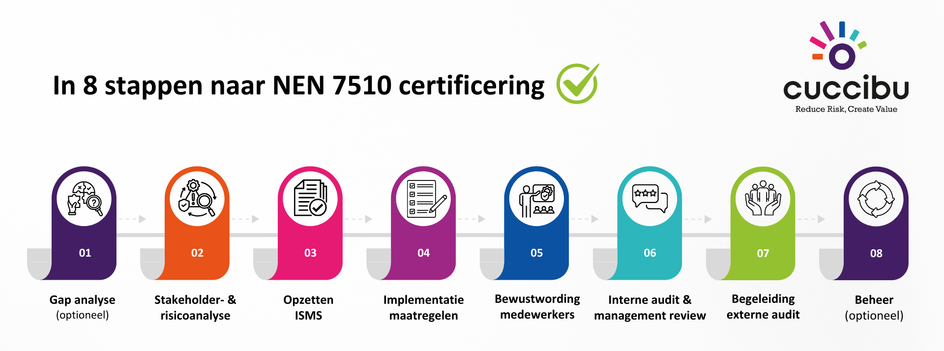 NEN 7510 certificering