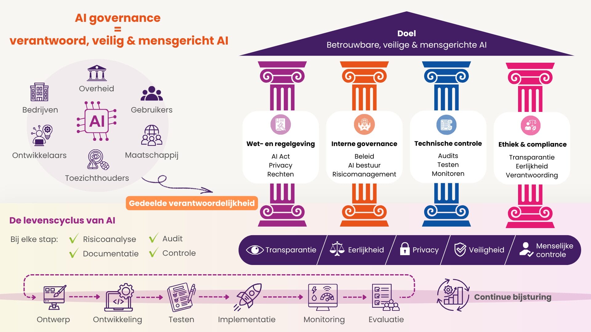 AI Governance